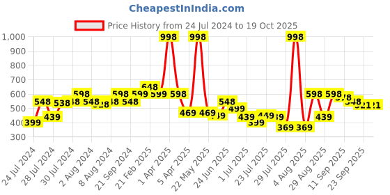 myntra.com Athom Trendz Set Of 2 Multi Printed Anti Skid Doormats athom trendz Price History Graph from 24 Jul 2024 to 17 Oct 2025