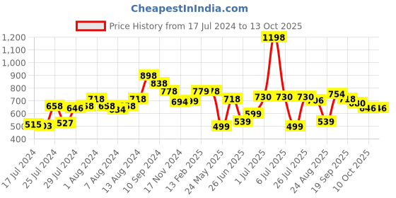 myntra.com Athom Trendz Set of 2 Multi Printed Anti-Slip Bath Rugs athom trendz Price History Graph from 17 Jul 2024 to 13 Oct 2025