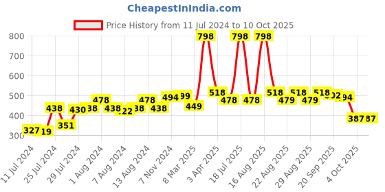 myntra.com Athom Trendz Set of 2 Multicoloured Ecosaviour Striped Cotton Bath Towel athom trendz Price History Graph from 11 Jul 2024 to 9 Oct 2025