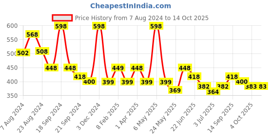 myntra.com Athom Trendz Set of 2 Multicoloured Printed GSM 350 Bath Towels athom trendz Price History Graph from 7 Aug 2024 to 13 Oct 2025