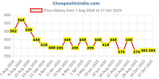 myntra.com Athom Trendz Set of 2 Multicoloured Solid 350 GSM Bath Towels athom trendz Price History Graph from 7 Aug 2024 to 26 Oct 2025