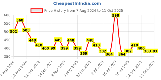 myntra.com Athom Trendz Set of 2 Multicoloured Solid Bath Towels athom trendz Price History Graph from 7 Aug 2024 to 10 Oct 2025