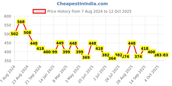 myntra.com Athom Trendz Set of 2 Multicoloured Solid Bath Towels athom trendz Price History Graph from 7 Aug 2024 to 11 Oct 2025