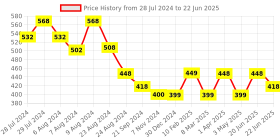 myntra.com Athom Trendz Set of 2 Multicoloured Solid Bath Towels athom trendz Price History Graph from 28 Jul 2024 to 22 Jun 2025