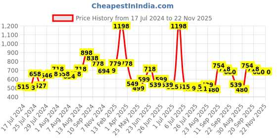myntra.com Athom Trendz Set of 2 Olive Patterned Anti Slip Bath Rugs athom trendz Price History Graph from 17 Jul 2024 to 22 Nov 2025