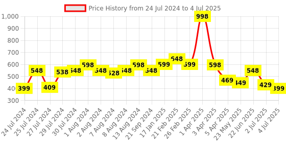 myntra.com Athom Trendz Set Of 2 Patterned Anti Skid Latex Backing Door Mats athom trendz Price History Graph from 24 Jul 2024 to 4 Jul 2025