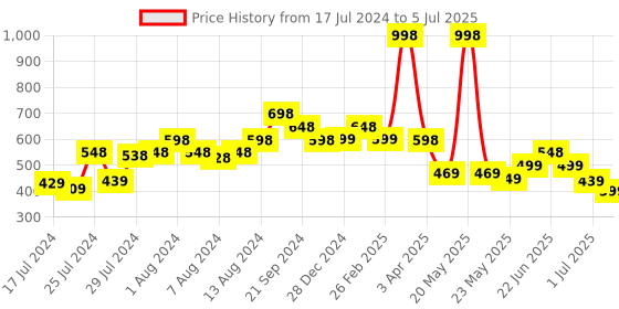 myntra.com Athom Trendz Set Of 2 Patterned Anti Skid Latex Backing Rectangular Door Mats athom trendz Price History Graph from 17 Jul 2024 to 5 Jul 2025