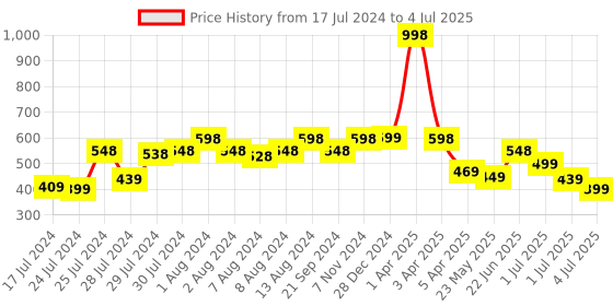 myntra.com Athom Trendz Set Of 2 Patterned Anti Skid Latex Backing Rectangular Door Mats athom trendz Price History Graph from 17 Jul 2024 to 4 Jul 2025
