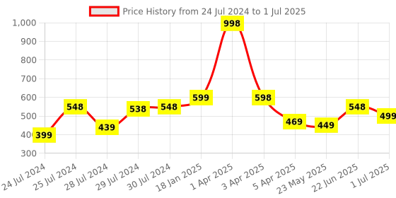 myntra.com Athom Trendz Set Of 2 Patterned Anti Skid Latex Backing Rectangular Door Mats athom trendz Price History Graph from 24 Jul 2024 to 1 Jul 2025