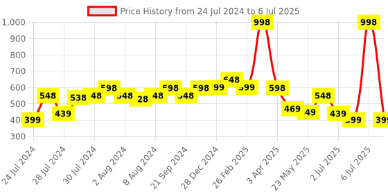 myntra.com Athom Trendz Set Of 2 Patterned Anti Skid Rectangular Door Mats athom trendz Price History Graph from 24 Jul 2024 to 6 Jul 2025
