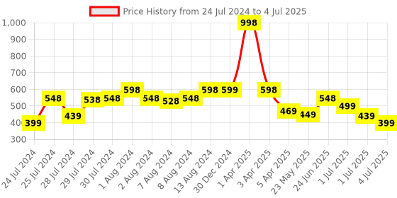 myntra.com Athom Trendz Set Of 2 Patterned Anti Skid Rectangular Door Mats athom trendz Price History Graph from 24 Jul 2024 to 4 Jul 2025