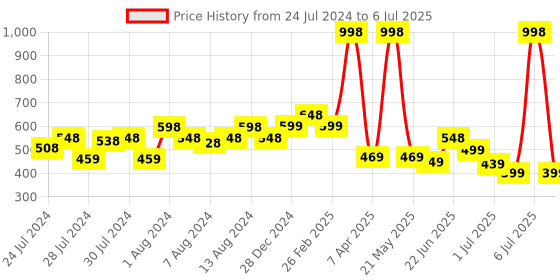 myntra.com Athom Trendz Set Of 2 Patterned Anti Skid Rectangular Door Mats athom trendz Price History Graph from 24 Jul 2024 to 6 Jul 2025