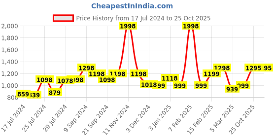 myntra.com Athom Trendz Set Of 2 Peppa Pig Kids Printed 350 GSM Cotton Bath Towels athom trendz Price History Graph from 17 Jul 2024 to 25 Oct 2025