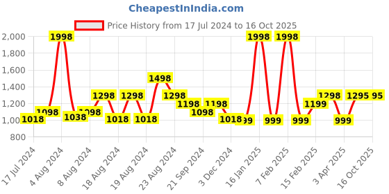 myntra.com Athom Trendz Set Of 2 Peppa Pig Printed 350 GSM Cotton Bath Towels athom trendz Price History Graph from 17 Jul 2024 to 16 Oct 2025