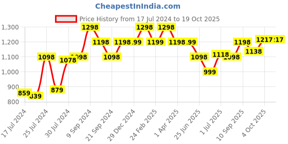 myntra.com Athom Trendz Set Of 2 Peppa Pig Printed 350 GSM Pure Cotton Bath Towels for Kids athom trendz Price History Graph from 17 Jul 2024 to 18 Oct 2025