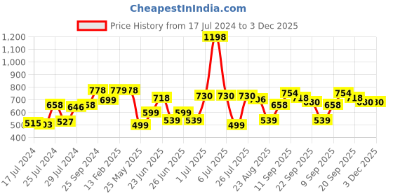 myntra.com Athom Trendz Set of 2 Pink & Blue Patterned Anti Slip Bath Rugs athom trendz Price History Graph from 17 Jul 2024 to 3 Dec 2025