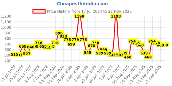 myntra.com Athom Trendz Set of 2 Pink Patterned Anti Slip Bath Rugs athom trendz Price History Graph from 17 Jul 2024 to 22 Nov 2025