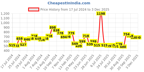 myntra.com Athom Trendz Set of 2 Pink Patterned Anti Slip Bath Rugs athom trendz Price History Graph from 17 Jul 2024 to 2 Dec 2025