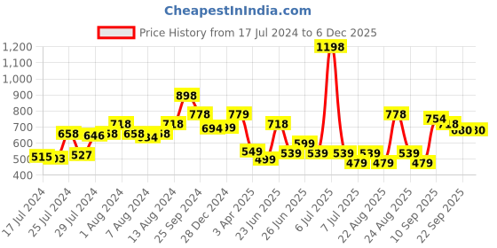 myntra.com Athom Trendz Set of 2 Pink Printed Anti-Slip Bath Rugs athom trendz Price History Graph from 17 Jul 2024 to 5 Dec 2025