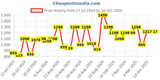 myntra.com Athom Trendz Set Of 2 Printed 350 GSM Pure Cotton Bath Towels athom trendz Price History Graph from 17 Jul 2024 to 14 Oct 2025
