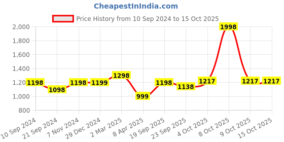 myntra.com Athom Trendz Set Of 2 Printed 350 GSM Pure Cotton Bath Towels athom trendz Price History Graph from 10 Sep 2024 to 9 Oct 2025