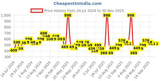 myntra.com Athom Trendz Set Of 2 Printed Anti-Skid Door Mats athom trendz Price History Graph from 24 Jul 2024 to 29 Nov 2025