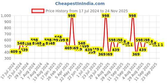 myntra.com Athom Trendz Set Of 2 Printed Anti-Skid Door Mats athom trendz Price History Graph from 17 Jul 2024 to 24 Nov 2025