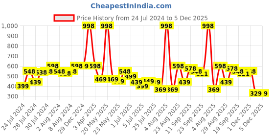 myntra.com Athom Trendz Set Of 2 Printed Anti-Skid Door Mats athom trendz Price History Graph from 24 Jul 2024 to 5 Dec 2025
