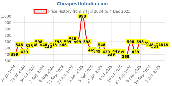 myntra.com Athom Trendz Set Of 2 Printed Anti-Skid Door Mats athom trendz Price History Graph from 24 Jul 2024 to 4 Dec 2025