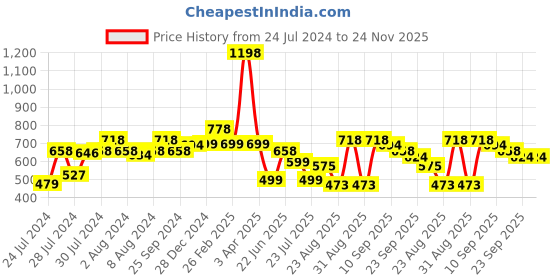 myntra.com Athom Trendz Set Of 2 Printed Anti-Skid Doormats athom trendz Price History Graph from 24 Jul 2024 to 23 Nov 2025