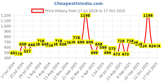 myntra.com Athom Trendz Set Of 2 Printed Anti-Skid Doormats athom trendz Price History Graph from 17 Jul 2024 to 16 Oct 2025