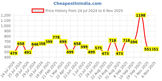 myntra.com Athom Trendz Set Of 2 Printed Anti-Skid Doormats athom trendz Price History Graph from 24 Jul 2024 to 5 Nov 2025