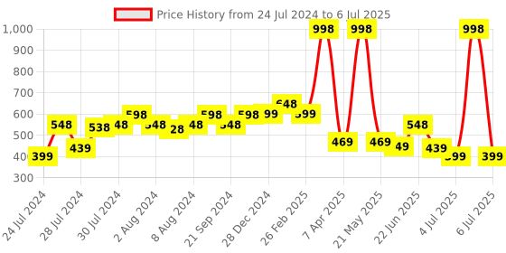 myntra.com Athom Trendz Set Of 2 Printed Anti-Skid Rectangular Doormats athom trendz Price History Graph from 24 Jul 2024 to 6 Jul 2025