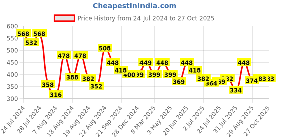 myntra.com Athom Trendz Set of 2 Printed Cotton Bath Towel athom trendz Price History Graph from 24 Jul 2024 to 26 Oct 2025