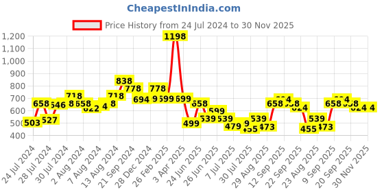 myntra.com Athom Trendz Set Of 2 Printed Premium Anti-Skid Doormats athom trendz Price History Graph from 24 Jul 2024 to 30 Nov 2025