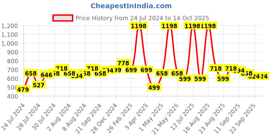 myntra.com Athom Trendz Set Of 2 Printed Premium Anti Slip Doormat athom trendz Price History Graph from 24 Jul 2024 to 14 Oct 2025
