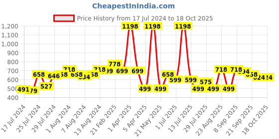 myntra.com Athom Trendz Set of 2 Printed Premium Anti Slip Doormats athom trendz Price History Graph from 17 Jul 2024 to 18 Oct 2025