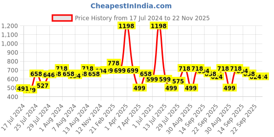 myntra.com Athom Trendz Set of 2 Printed Premium Anti Slip Doormats athom trendz Price History Graph from 17 Jul 2024 to 22 Nov 2025