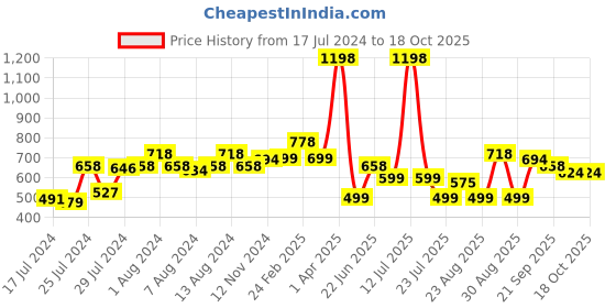myntra.com Athom Trendz Set of 2 Printed Premium Anti Slip Doormats athom trendz Price History Graph from 17 Jul 2024 to 18 Oct 2025