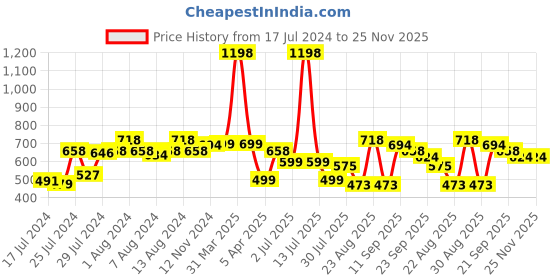 myntra.com Athom Trendz Set of 2 Printed Premium Anti Slip Doormats athom trendz Price History Graph from 17 Jul 2024 to 24 Nov 2025