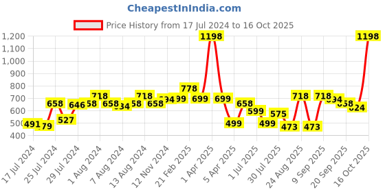 myntra.com Athom Trendz Set of 2 Printed Premium Anti Slip Doormats athom trendz Price History Graph from 17 Jul 2024 to 16 Oct 2025