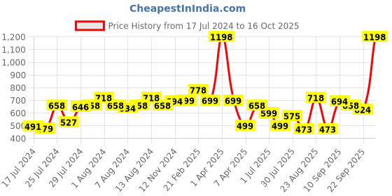 myntra.com Athom Trendz Set of 2 Printed Premium Anti Slip Doormats athom trendz Price History Graph from 17 Jul 2024 to 16 Oct 2025