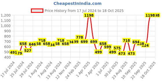 myntra.com Athom Trendz Set of 2 Printed Premium Anti Slip Doormats athom trendz Price History Graph from 17 Jul 2024 to 18 Oct 2025