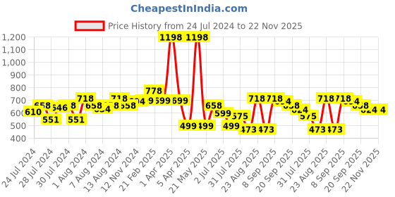 myntra.com Athom Trendz Set of 2 Printed Premium Anti Slip Doormats athom trendz Price History Graph from 24 Jul 2024 to 22 Nov 2025