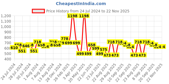 myntra.com Athom Trendz Set of 2 Printed Premium Anti Slip Doormats athom trendz Price History Graph from 24 Jul 2024 to 22 Nov 2025