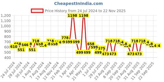 myntra.com Athom Trendz Set of 2 Printed Premium Anti Slip Doormats athom trendz Price History Graph from 24 Jul 2024 to 22 Nov 2025