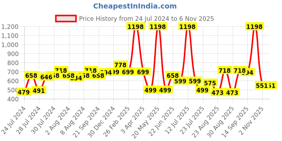 myntra.com Athom Trendz Set of 2 Printed Premium Anti Slip Doormats athom trendz Price History Graph from 24 Jul 2024 to 5 Nov 2025