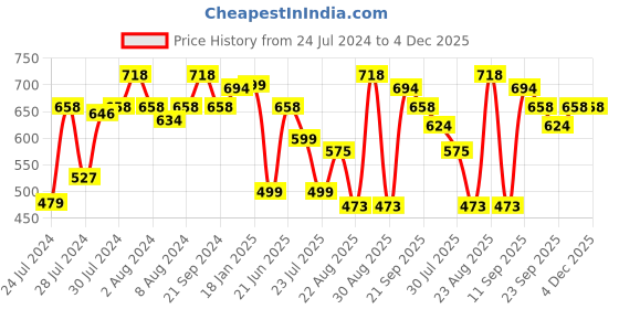 myntra.com Athom Trendz Set of 2 Printed Premium Anti Slip Doormats athom trendz Price History Graph from 24 Jul 2024 to 4 Dec 2025