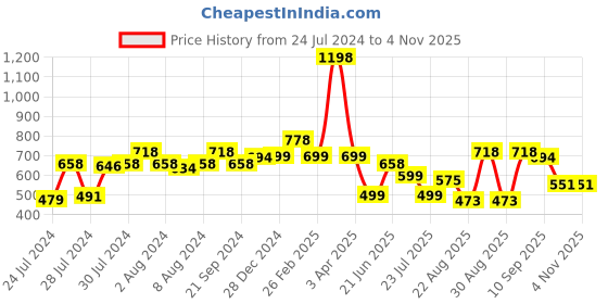 myntra.com Athom Trendz Set of 2 Printed Premium Anti Slip Doormats athom trendz Price History Graph from 24 Jul 2024 to 4 Nov 2025