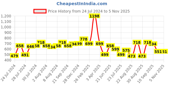myntra.com Athom Trendz Set of 2 Printed Premium Anti Slip Doormats athom trendz Price History Graph from 24 Jul 2024 to 4 Nov 2025